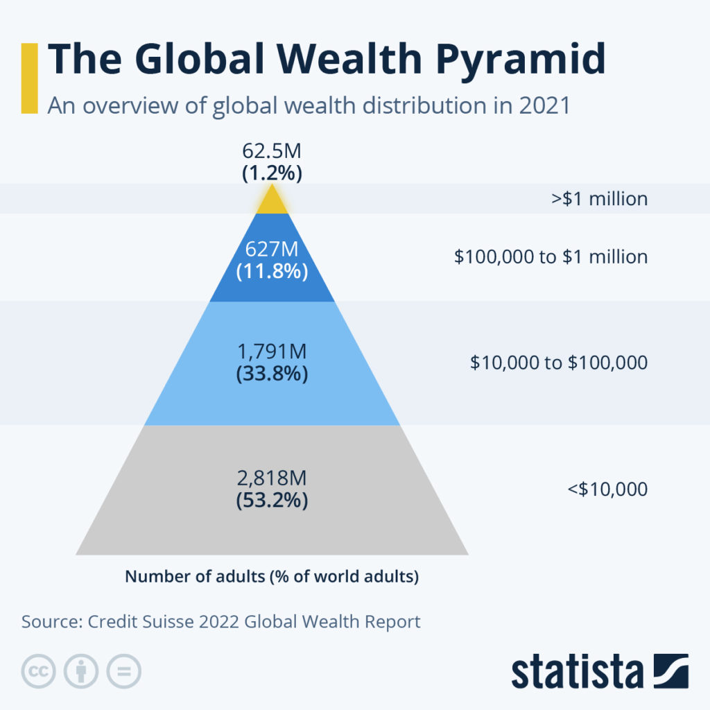 Chart: The Global Wealth Pyramid | Statista
